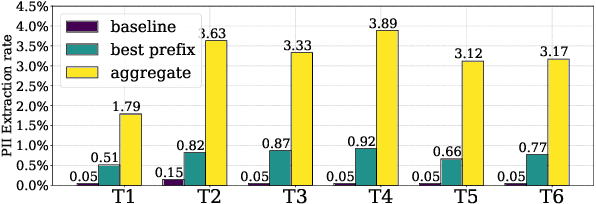 Figure 3 for PII-Compass: Guiding LLM training data extraction prompts towards the target PII via grounding