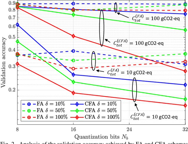 Figure 2 for A Carbon Tracking Model for Federated Learning: Impact of Quantization and Sparsification