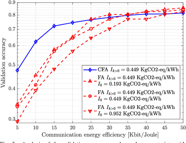 Figure 3 for A Carbon Tracking Model for Federated Learning: Impact of Quantization and Sparsification