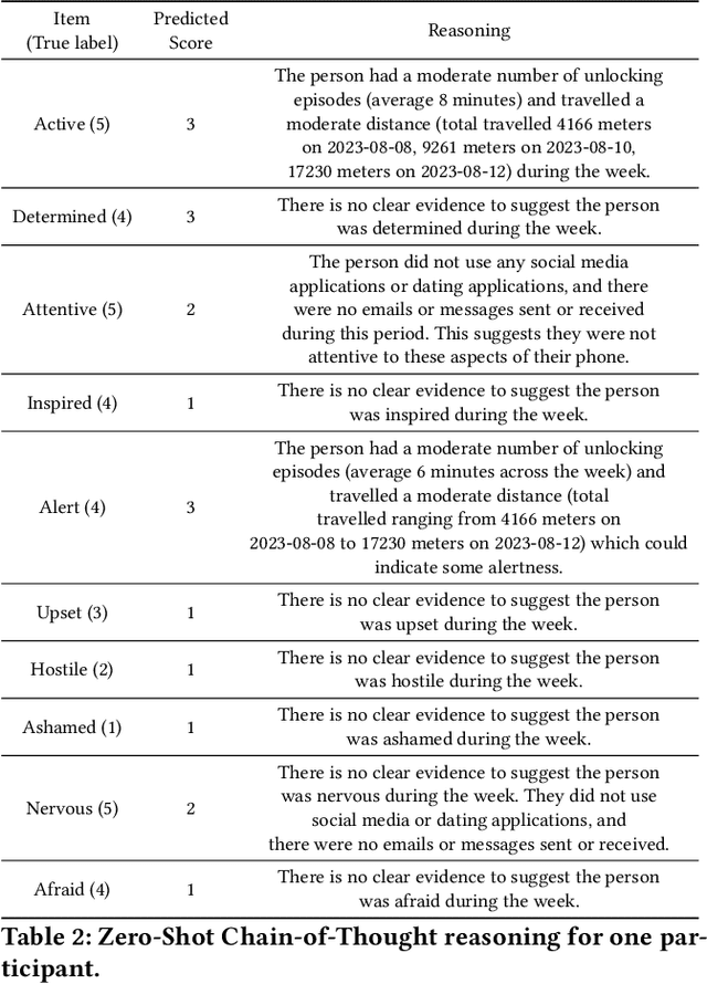 Figure 4 for Leveraging LLMs to Predict Affective States via Smartphone Sensor Features