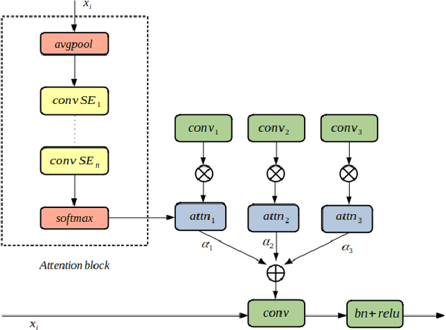 Figure 3 for Dynamic Kernels and Channel Attention with Multi-Layer Embedding Aggregation for Speaker Verification