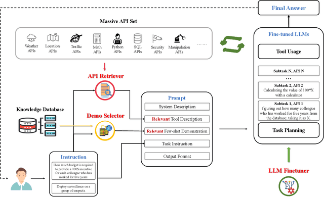 Figure 1 for TPTU-v2: Boosting Task Planning and Tool Usage of Large Language Model-based Agents in Real-world Systems