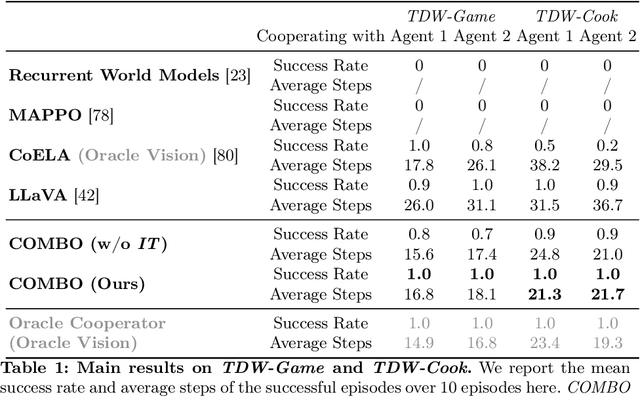 Figure 2 for COMBO: Compositional World Models for Embodied Multi-Agent Cooperation