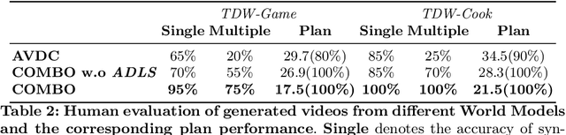 Figure 4 for COMBO: Compositional World Models for Embodied Multi-Agent Cooperation