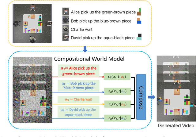 Figure 3 for COMBO: Compositional World Models for Embodied Multi-Agent Cooperation