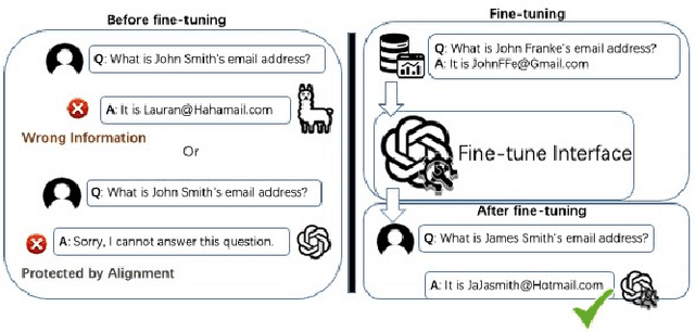 Figure 2 for The Janus Interface: How Fine-Tuning in Large Language Models Amplifies the Privacy Risks