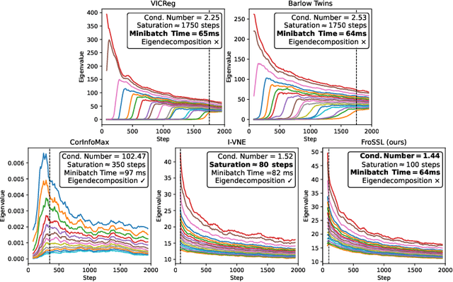 Figure 4 for FroSSL: Frobenius Norm Minimization for Self-Supervised Learning