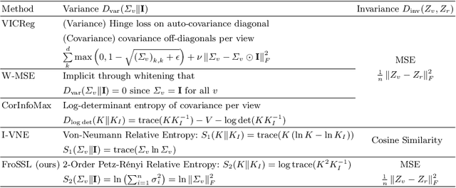 Figure 2 for FroSSL: Frobenius Norm Minimization for Self-Supervised Learning