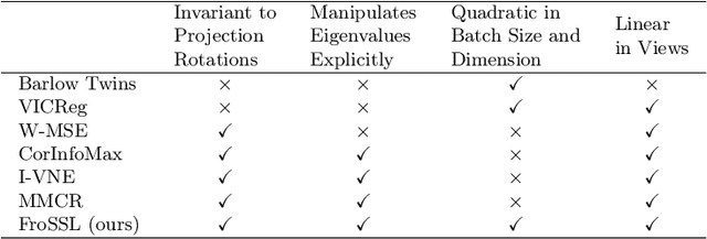 Figure 3 for FroSSL: Frobenius Norm Minimization for Self-Supervised Learning