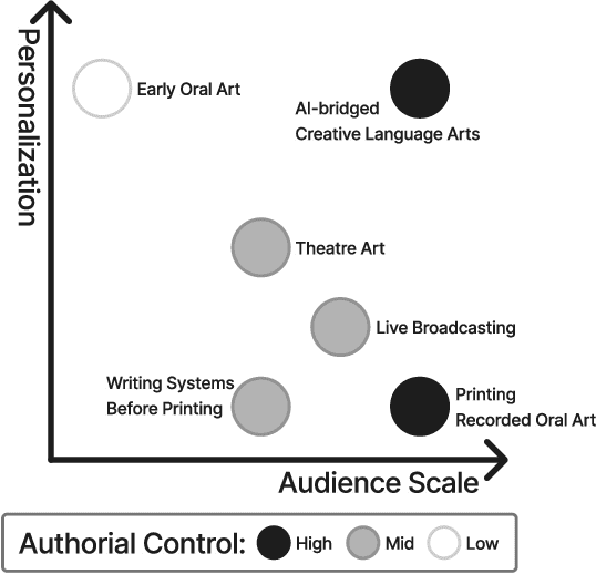 Figure 1 for Authors' Values and Attitudes Towards AI-bridged Scalable Personalization of Creative Language Arts