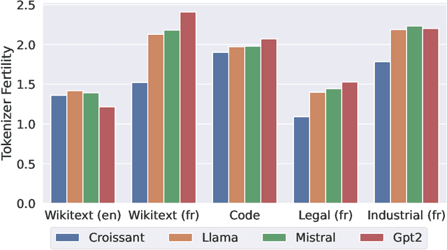 Figure 4 for CroissantLLM: A Truly Bilingual French-English Language Model