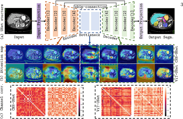 Figure 1 for SelfReg-UNet: Self-Regularized UNet for Medical Image Segmentation