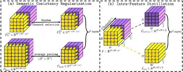 Figure 3 for SelfReg-UNet: Self-Regularized UNet for Medical Image Segmentation