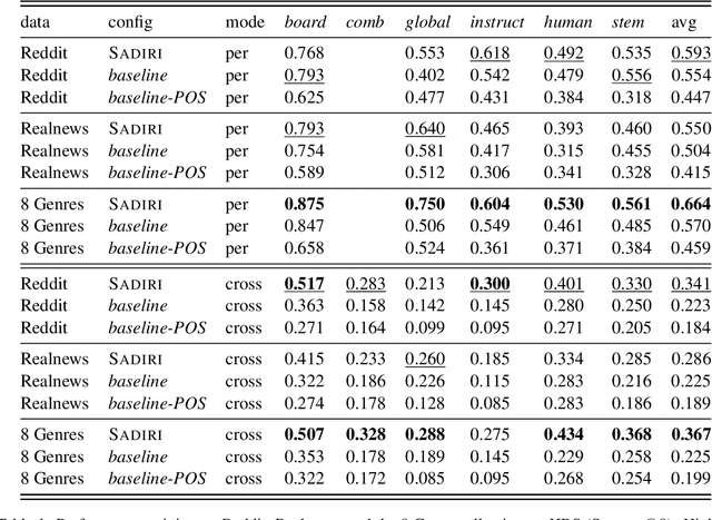 Figure 1 for Separating Style from Substance: Enhancing Cross-Genre Authorship Attribution through Data Selection and Presentation