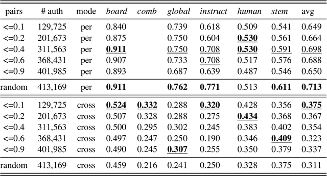 Figure 2 for Separating Style from Substance: Enhancing Cross-Genre Authorship Attribution through Data Selection and Presentation