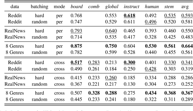 Figure 3 for Separating Style from Substance: Enhancing Cross-Genre Authorship Attribution through Data Selection and Presentation