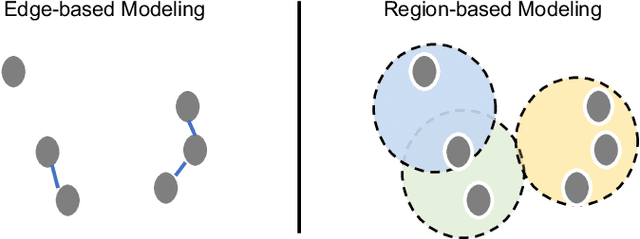 Figure 2 for TrajPRed: Trajectory Prediction with Region-based Relation Learning
