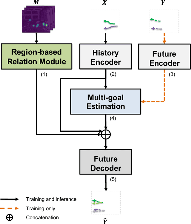 Figure 3 for TrajPRed: Trajectory Prediction with Region-based Relation Learning