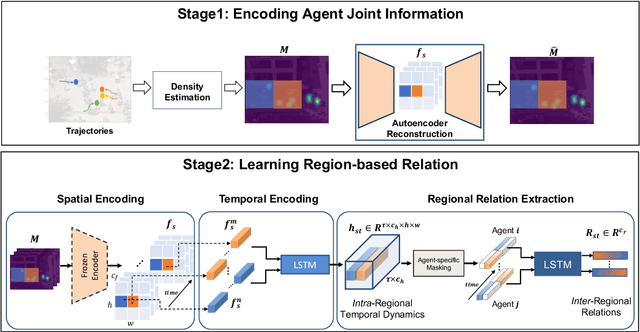 Figure 4 for TrajPRed: Trajectory Prediction with Region-based Relation Learning