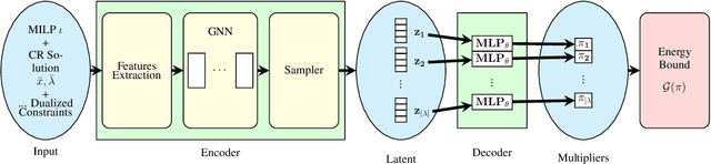 Figure 1 for Predicting Accurate Lagrangian Multipliers for Mixed Integer Linear Programs