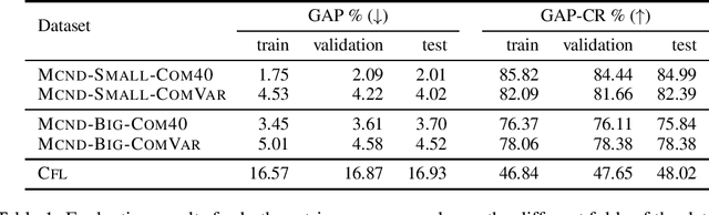 Figure 2 for Predicting Accurate Lagrangian Multipliers for Mixed Integer Linear Programs