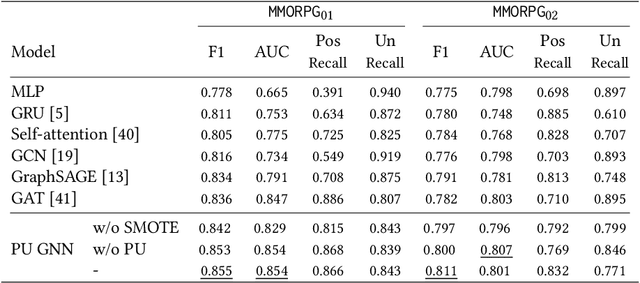 Figure 4 for PU GNN: Chargeback Fraud Detection in P2E MMORPGs via Graph Attention Networks with Imbalanced PU Labels