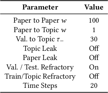 Figure 2 for Transductive Spiking Graph Neural Networks for Loihi