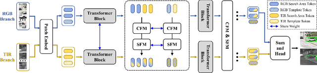 Figure 2 for Transformer-based RGB-T Tracking with Channel and Spatial Feature Fusion