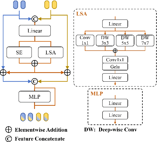 Figure 3 for Transformer-based RGB-T Tracking with Channel and Spatial Feature Fusion