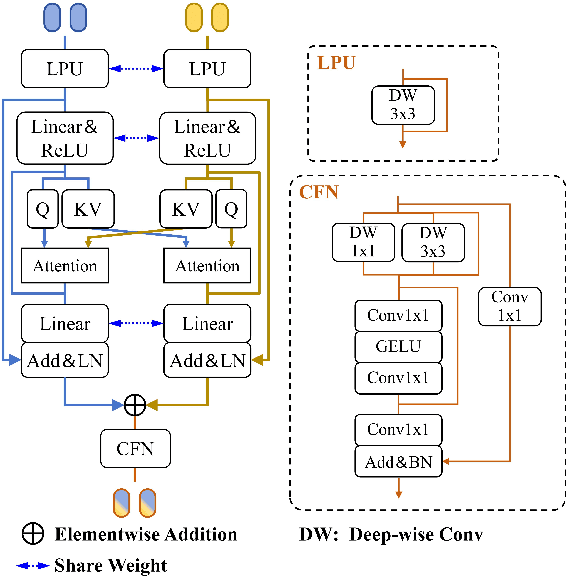 Figure 4 for Transformer-based RGB-T Tracking with Channel and Spatial Feature Fusion