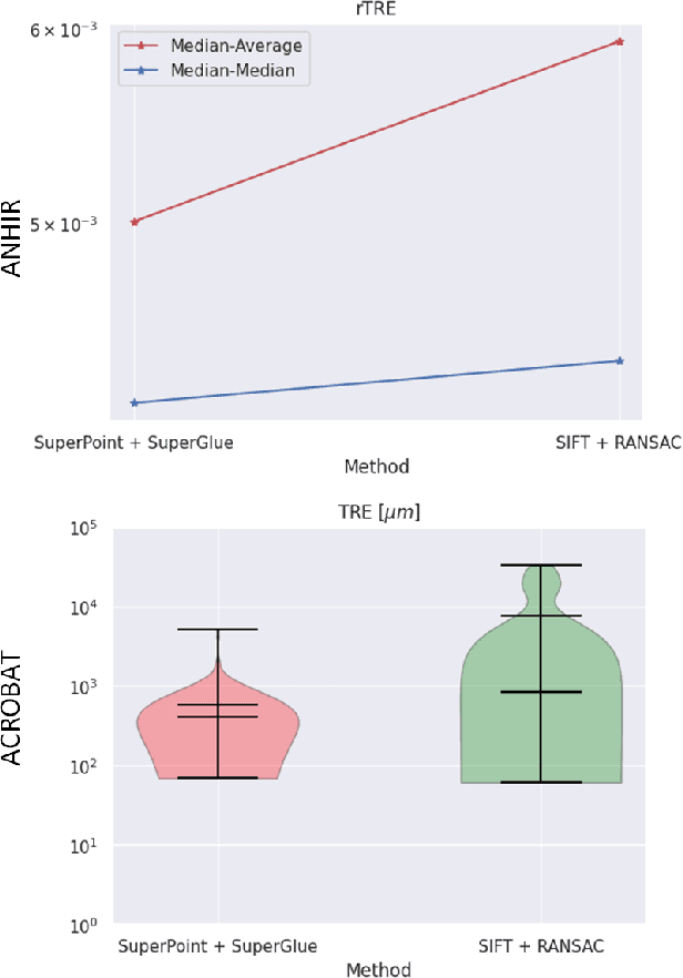 Figure 2 for RegWSI: Whole Slide Image Registration using Combined Deep Feature- and Intensity-Based Methods: Winner of the ACROBAT 2023 Challenge