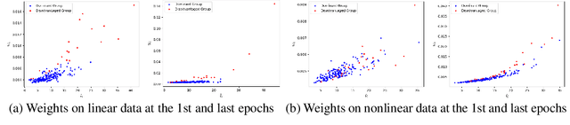 Figure 4 for Boosting Differentiable Causal Discovery via Adaptive Sample Reweighting