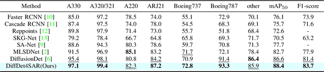 Figure 4 for DiffDet4SAR: Diffusion-based Aircraft Target Detection Network for SAR Images