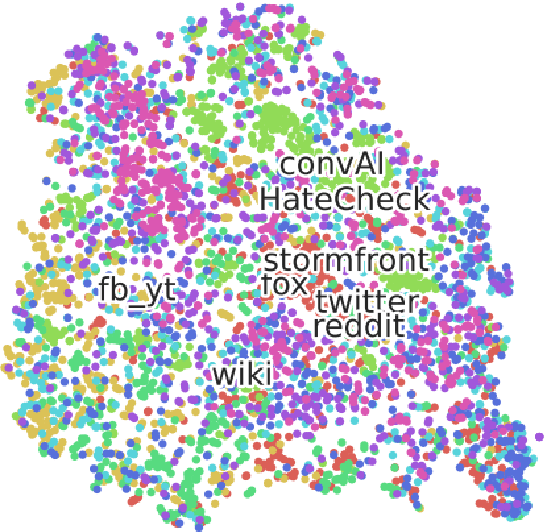 Figure 3 for Cross-Platform and Cross-Domain Abusive Language Detection with Supervised Contrastive Learning