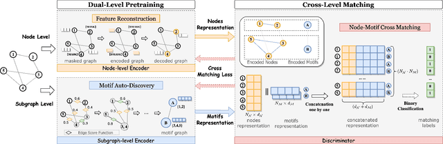 Figure 3 for Empowering Dual-Level Graph Self-Supervised Pretraining with Motif Discovery