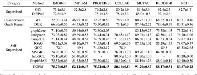 Figure 2 for Empowering Dual-Level Graph Self-Supervised Pretraining with Motif Discovery