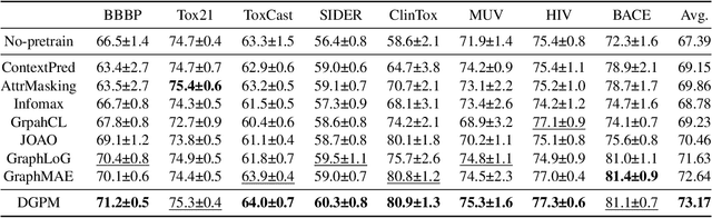 Figure 4 for Empowering Dual-Level Graph Self-Supervised Pretraining with Motif Discovery