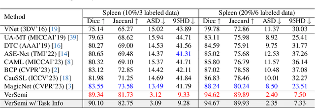 Figure 4 for Segment Together: A Versatile Paradigm for Semi-Supervised Medical Image Segmentation