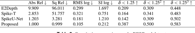 Figure 4 for A Novel Spike Transformer Network for Depth Estimation from Event Cameras via Cross-modality Knowledge Distillation