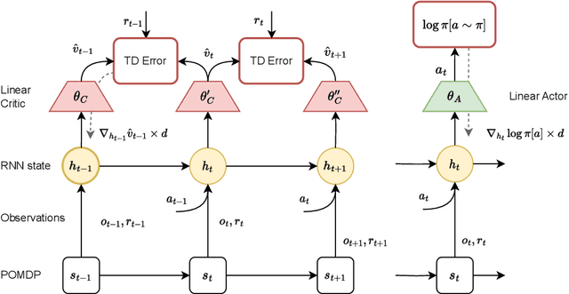 Figure 3 for Real-Time Recurrent Reinforcement Learning