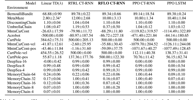 Figure 2 for Real-Time Recurrent Reinforcement Learning