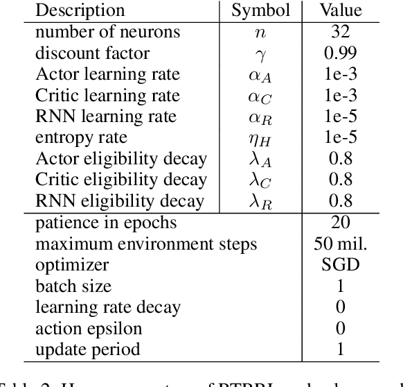 Figure 4 for Real-Time Recurrent Reinforcement Learning