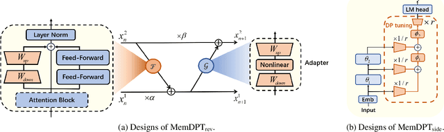 Figure 2 for MemDPT: Differential Privacy for Memory Efficient Language Models