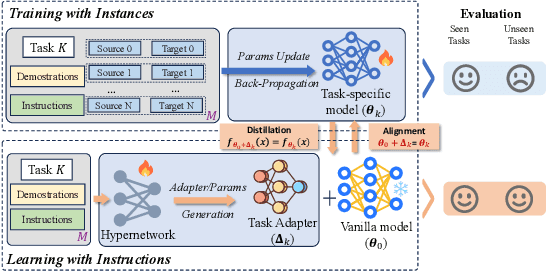 Figure 1 for From Instance Training to Instruction Learning: Task Adapters Generation from Instructions