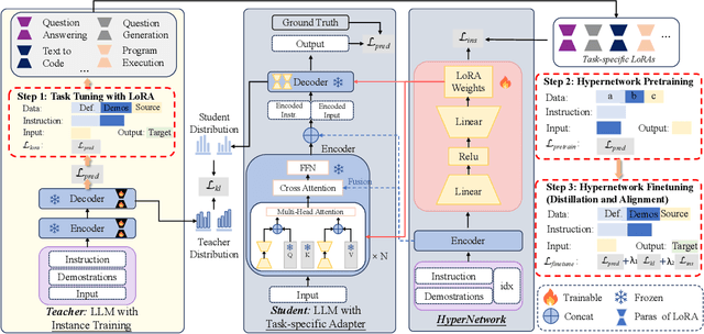 Figure 3 for From Instance Training to Instruction Learning: Task Adapters Generation from Instructions