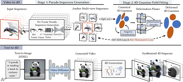 Figure 4 for STAG4D: Spatial-Temporal Anchored Generative 4D Gaussians