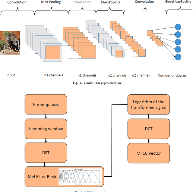 Figure 1 for Sentiment analysis in non-fixed length audios using a Fully Convolutional Neural Network