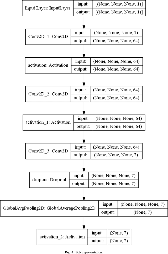Figure 4 for Sentiment analysis in non-fixed length audios using a Fully Convolutional Neural Network