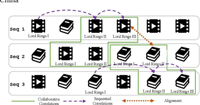 Figure 1 for Learning Partially Aligned Item Representation for Cross-Domain Sequential Recommendation