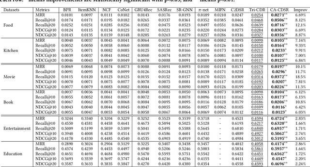 Figure 4 for Learning Partially Aligned Item Representation for Cross-Domain Sequential Recommendation